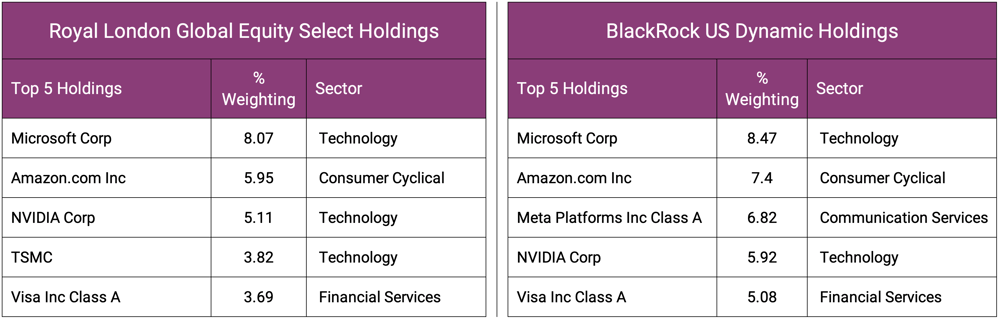 Top 5 Holdings Comparison