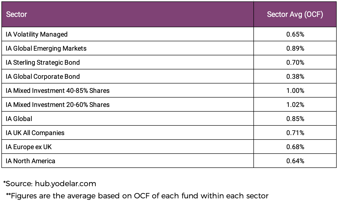 Sector Average Charge