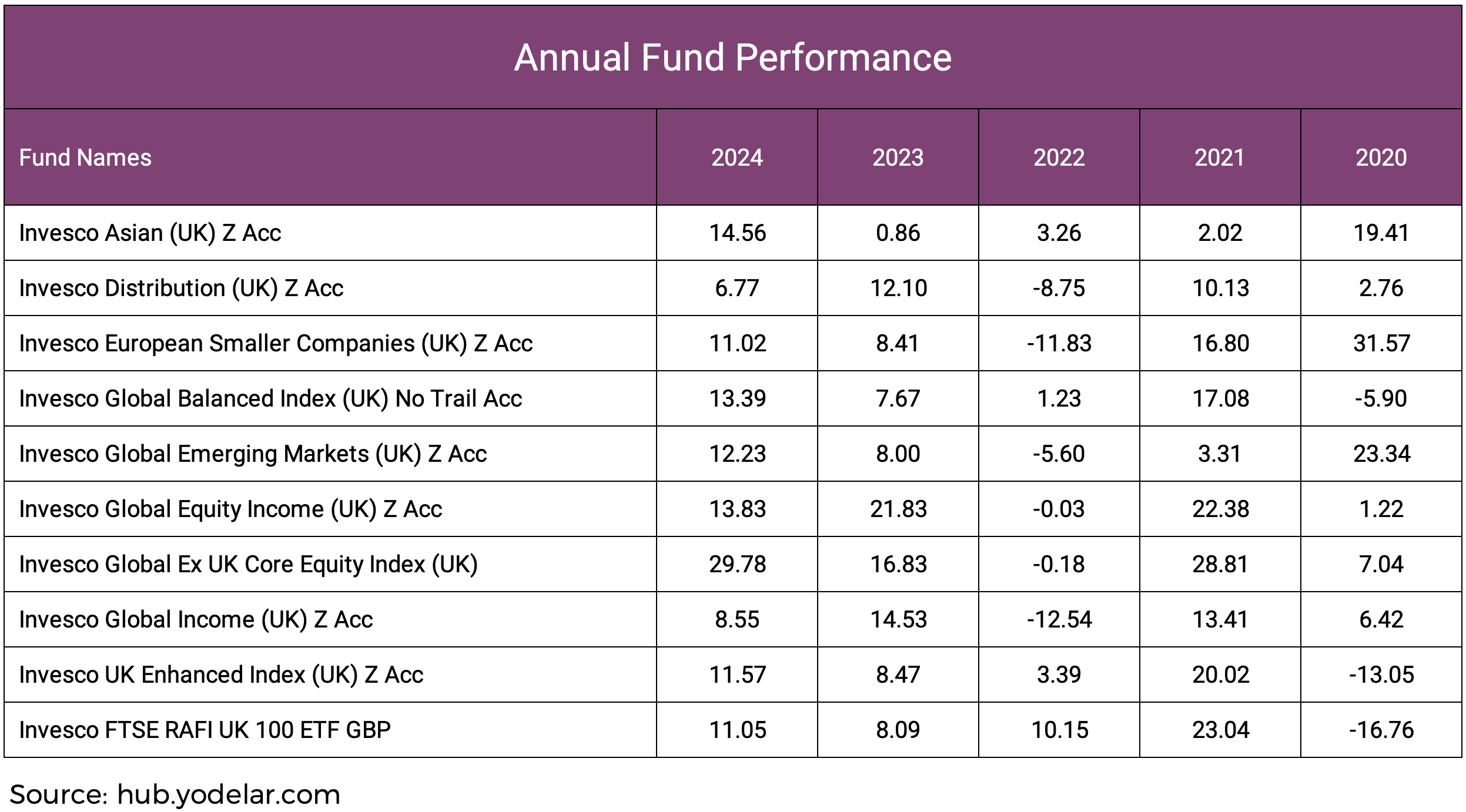 Invesco Annual Performance