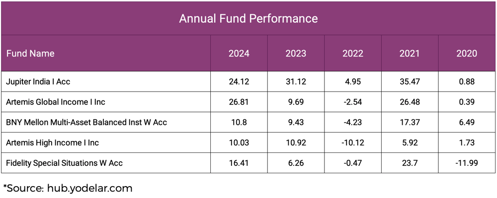 Top HL Wealth Shortlist Annual Performance