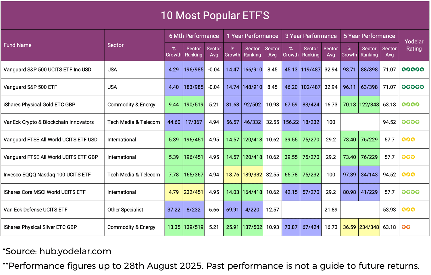 10 Most Popular ETF Performance