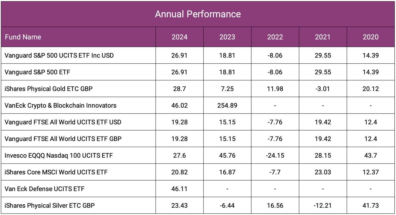 ETF Annual Performance