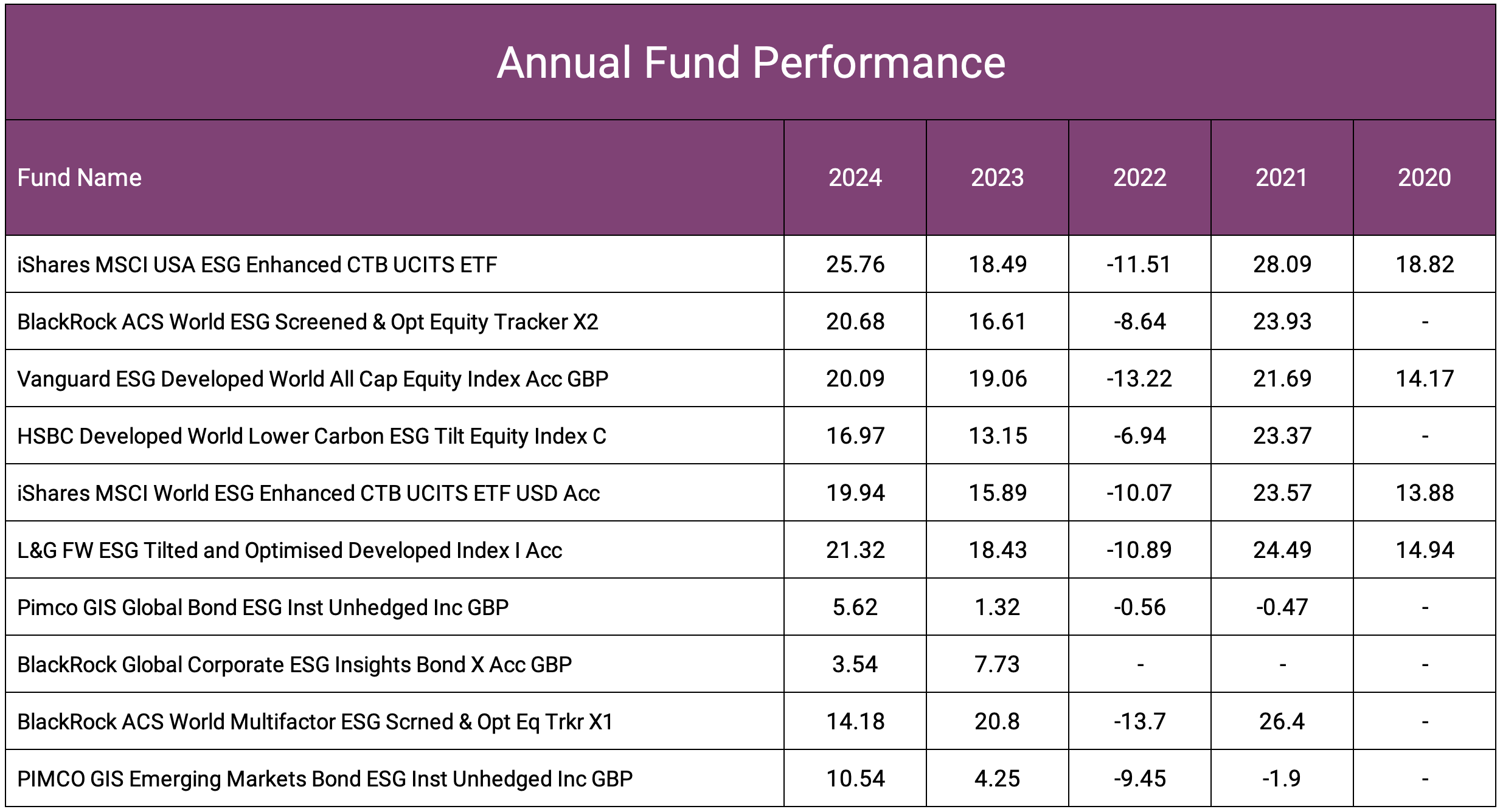 ESG Funds Annual Performance