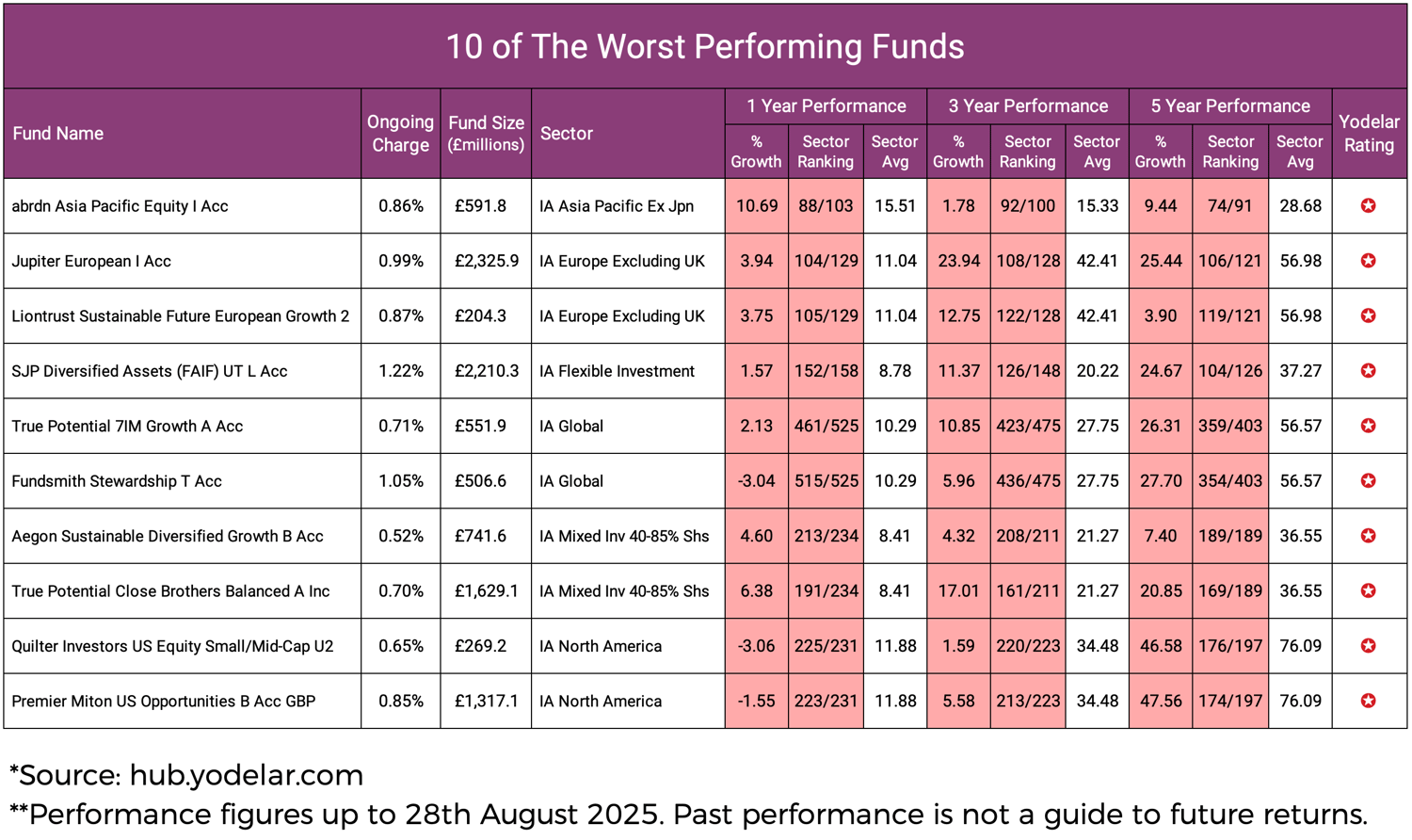 The Worst Performing Funds