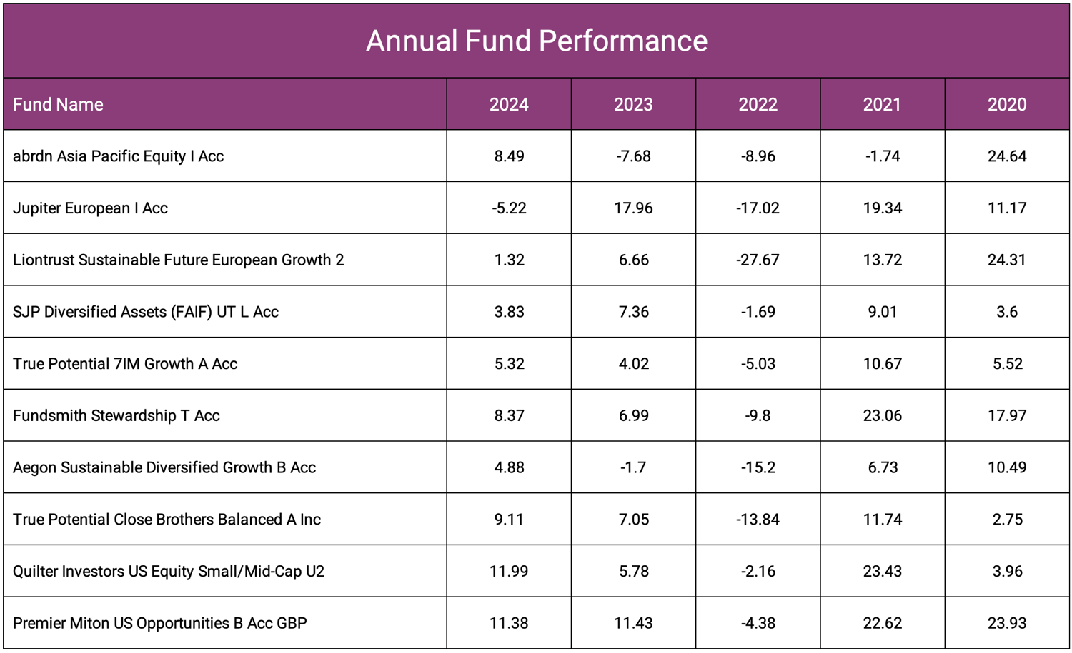 Annual Fund Performance