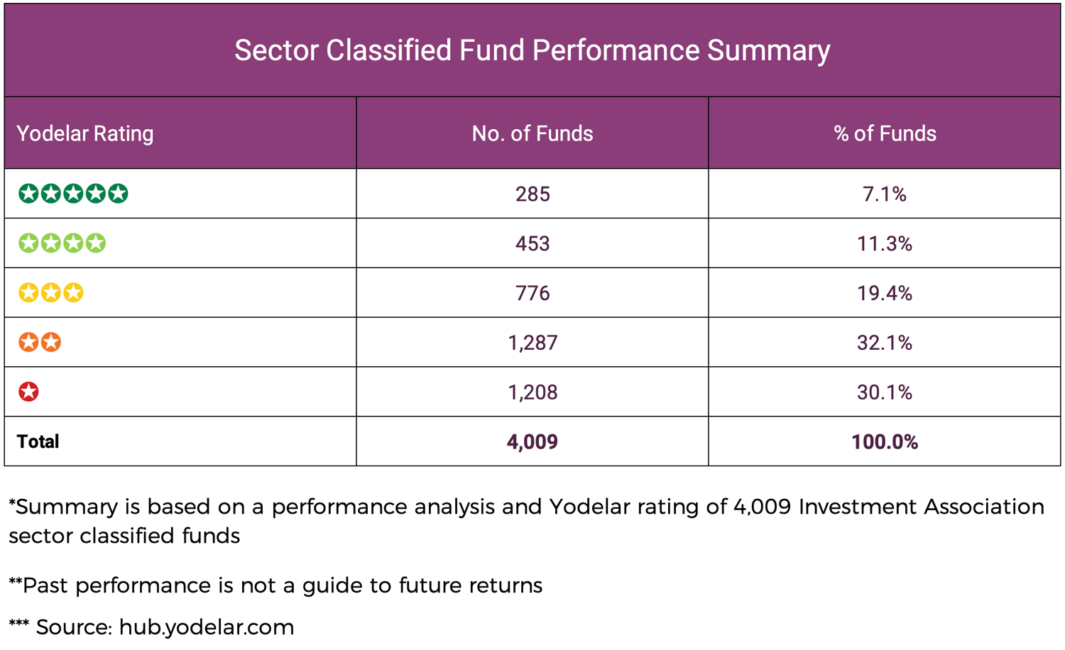 Sector Classified Fund Performance Summary