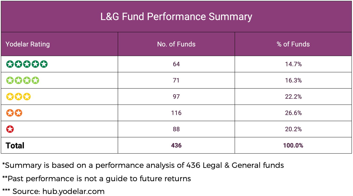 L&G Fund Performance Summary