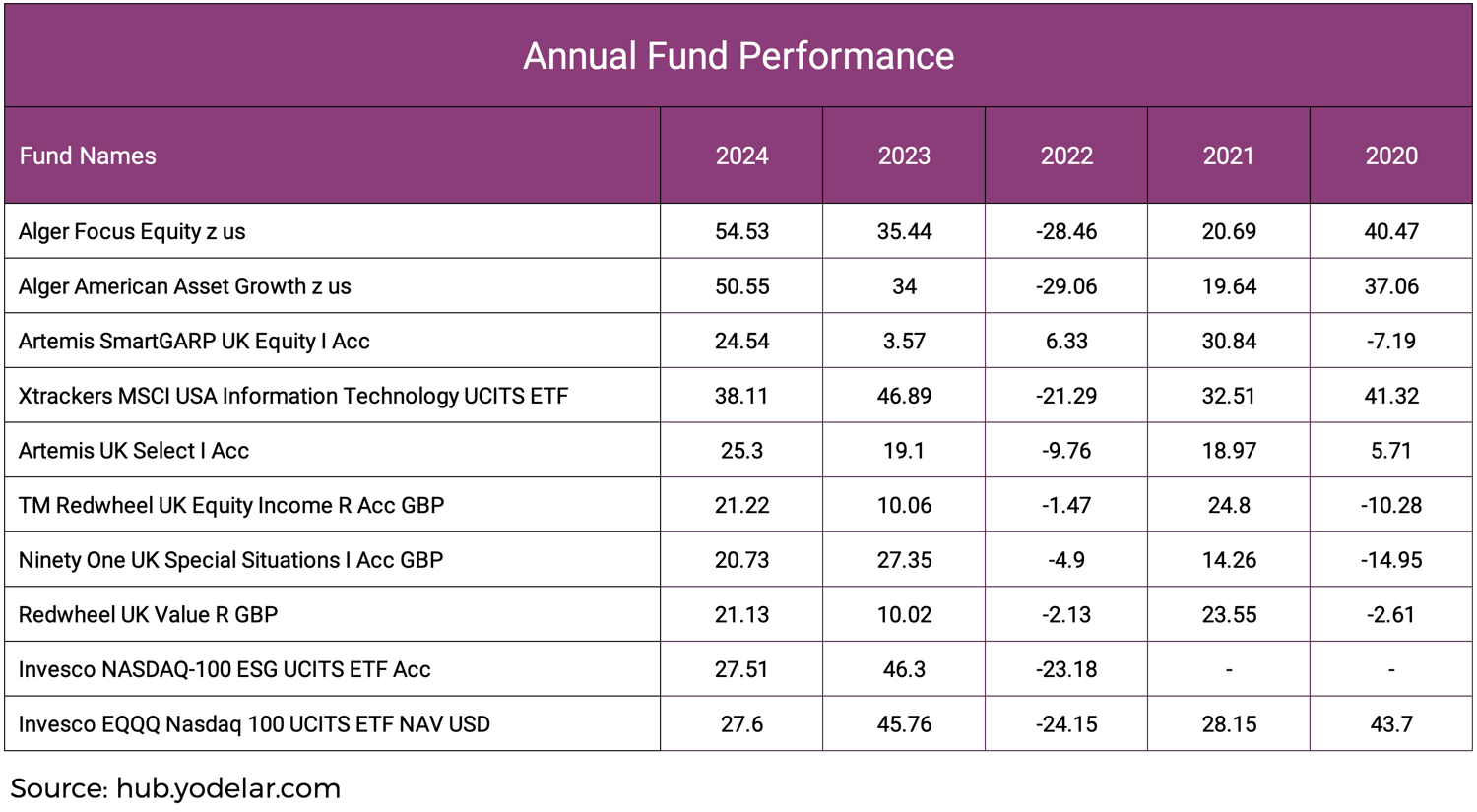 UK Versus UK Equity Fund Annual Performance