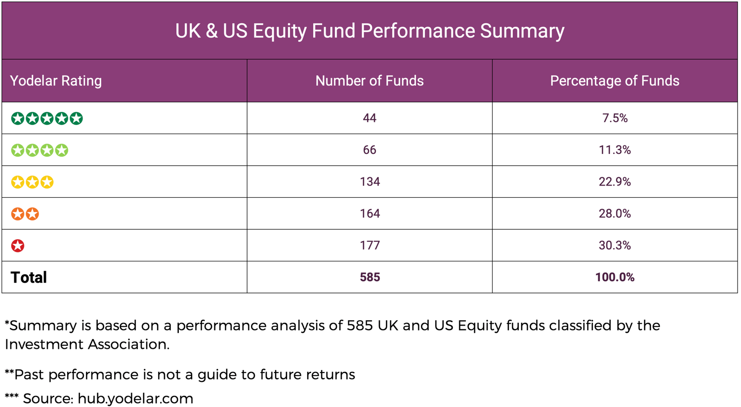 UK & US Equity Fund Performance Summary