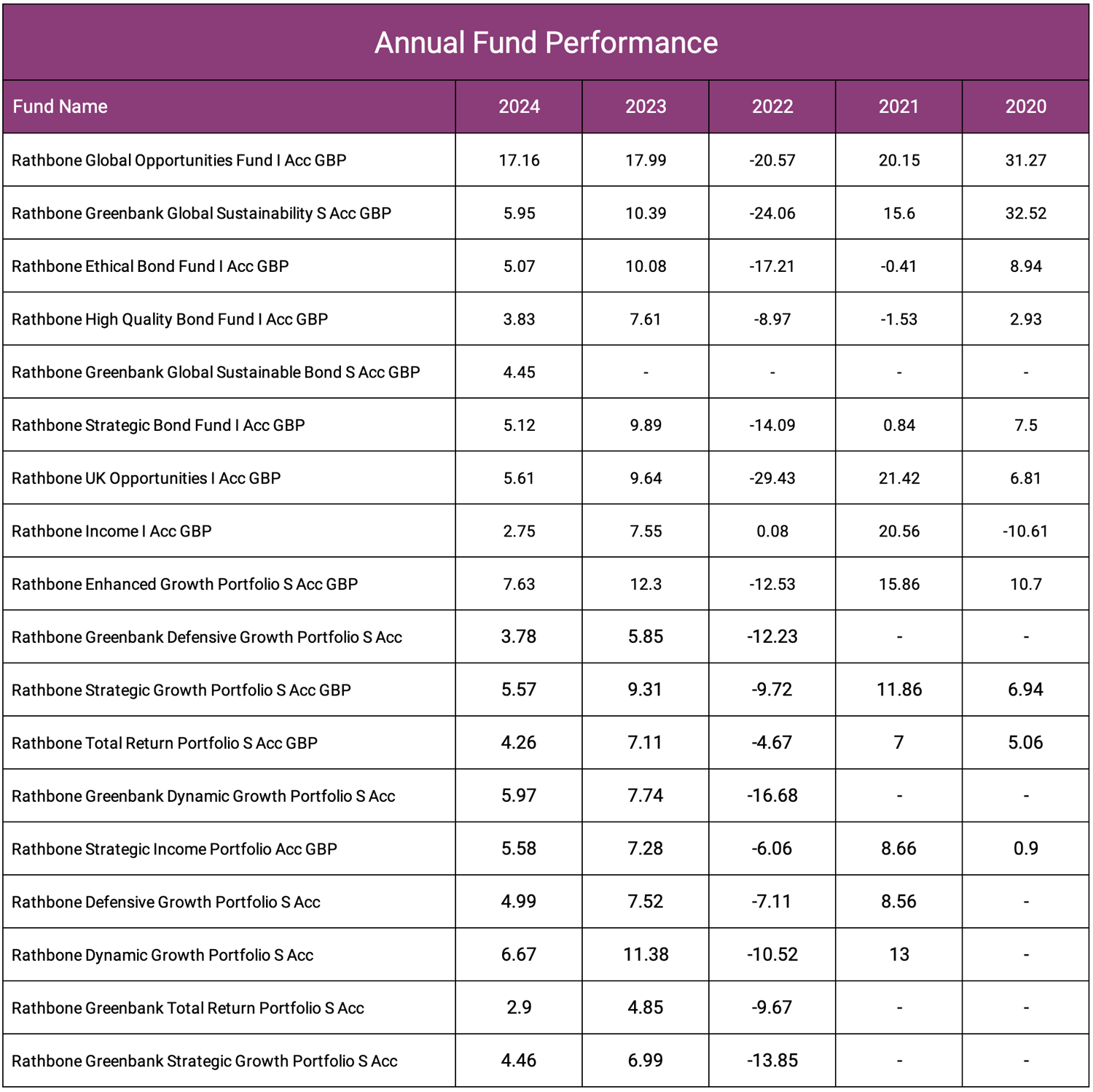 Rathbone Annual Fund Performance