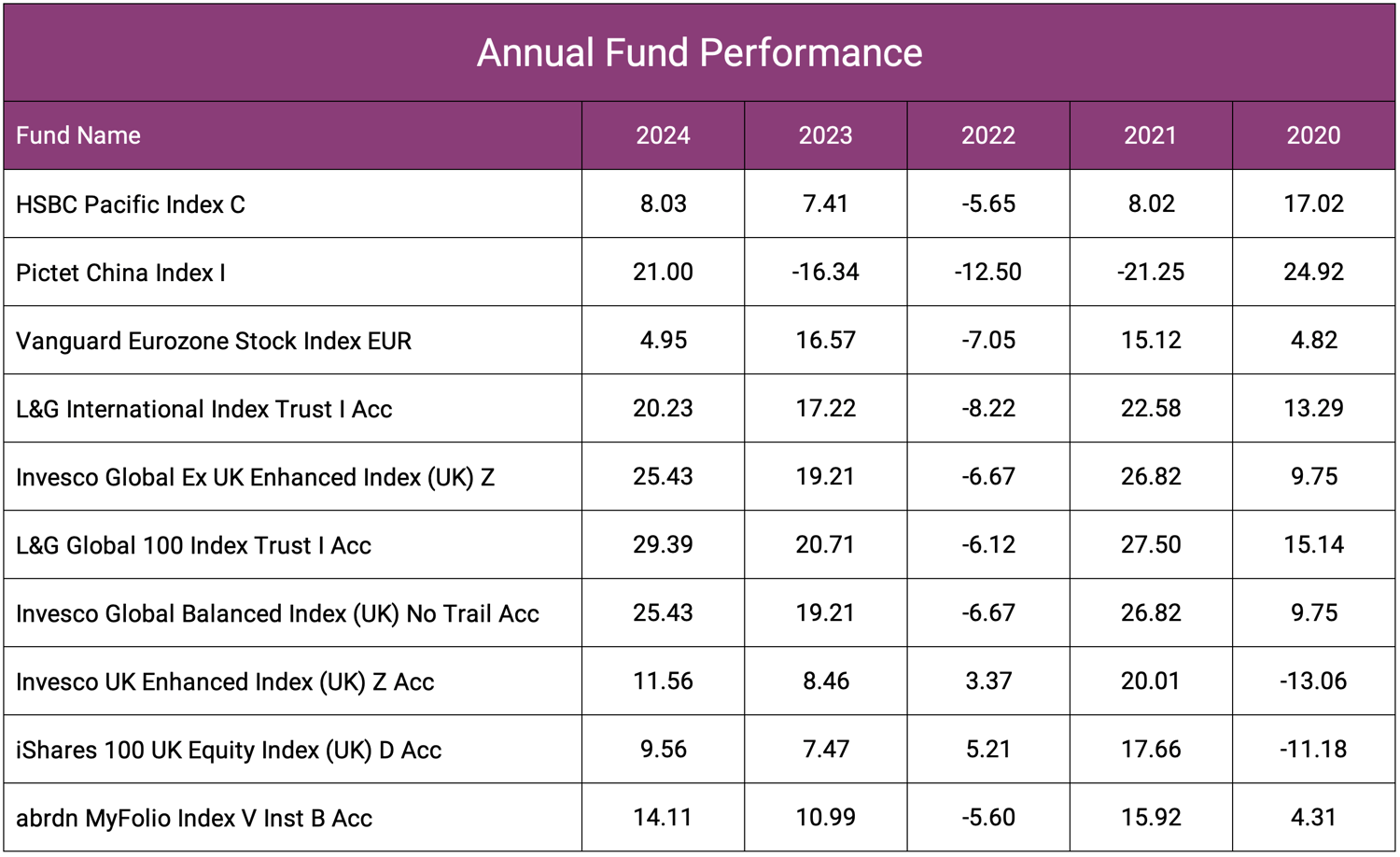 Index Funds Annual Performance