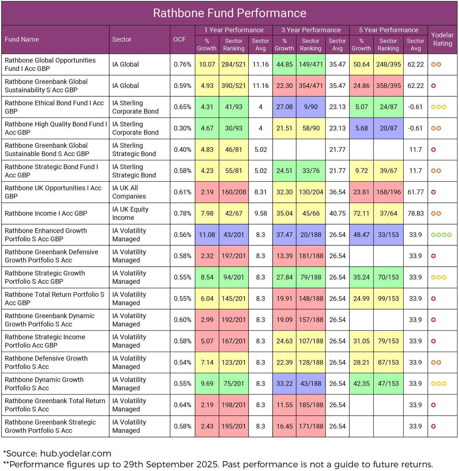 Rathbone Fund Performance