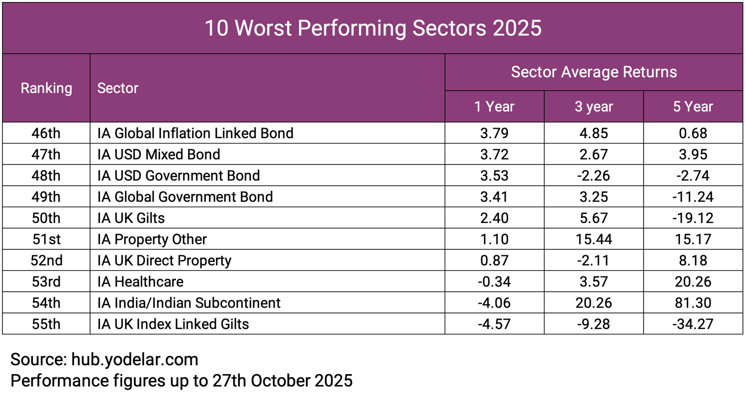 10 Worst Performing Sectors 2025