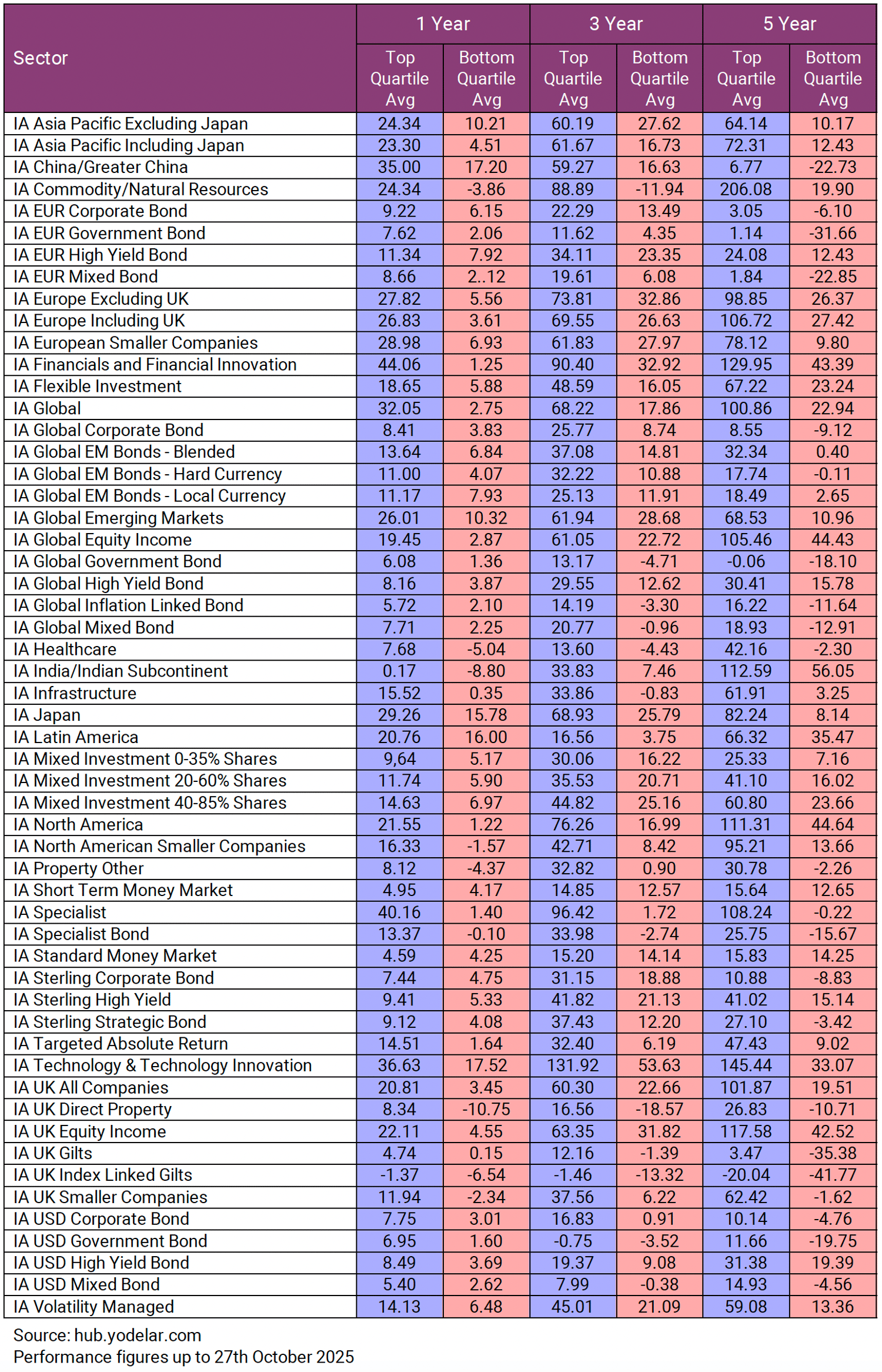 Sector quartile performance averages