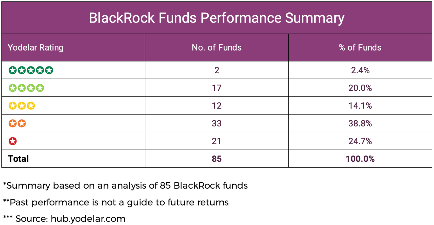 BlackRock Funds Performance Summary