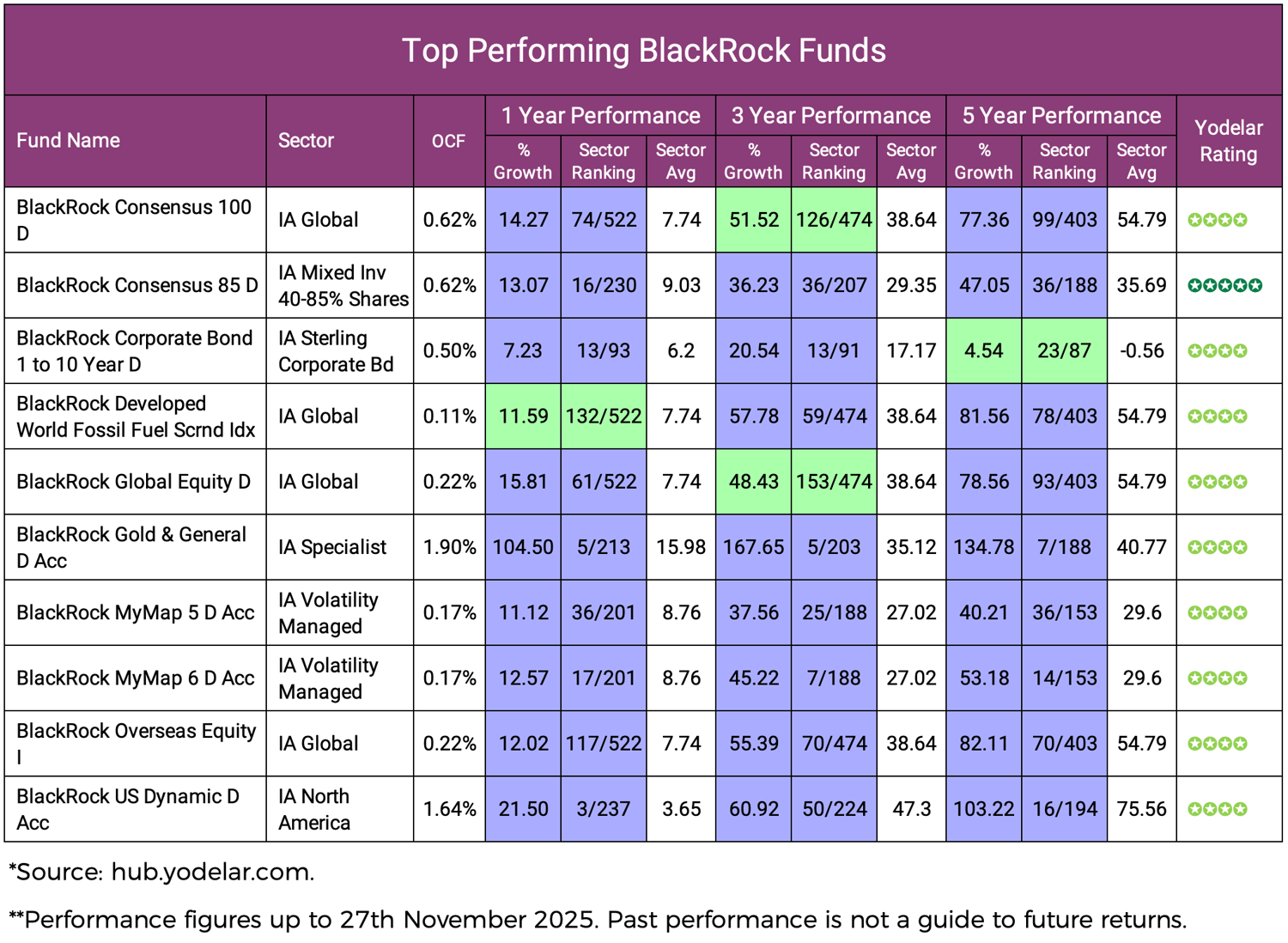 Top Performing BlackRock Funds