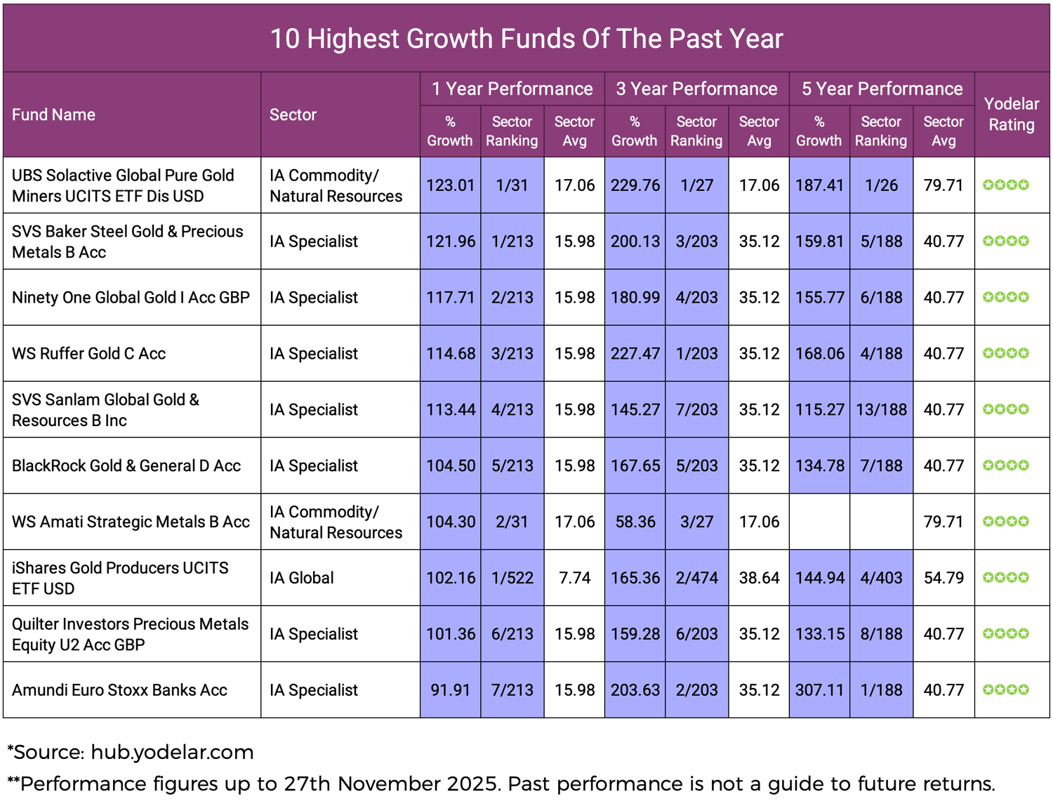 10 Highest Growth Funds Of The Past Year