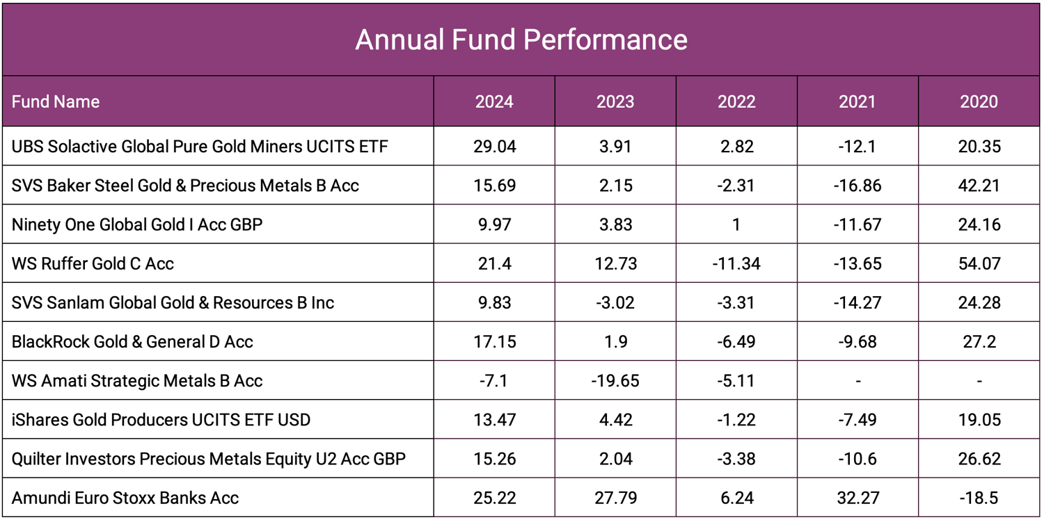 Top 10 Annual Fund Performance