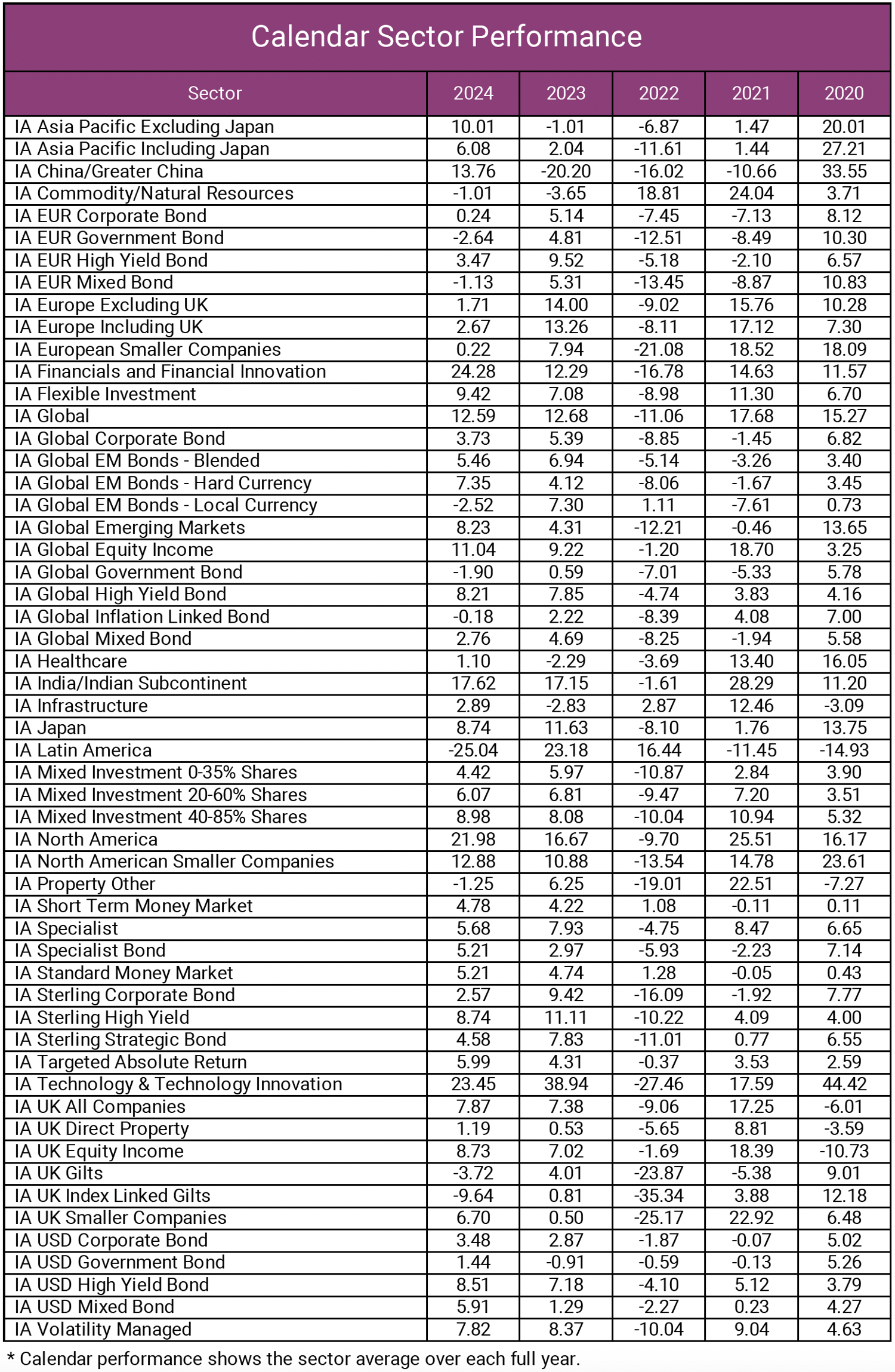Calendar Sector Performance