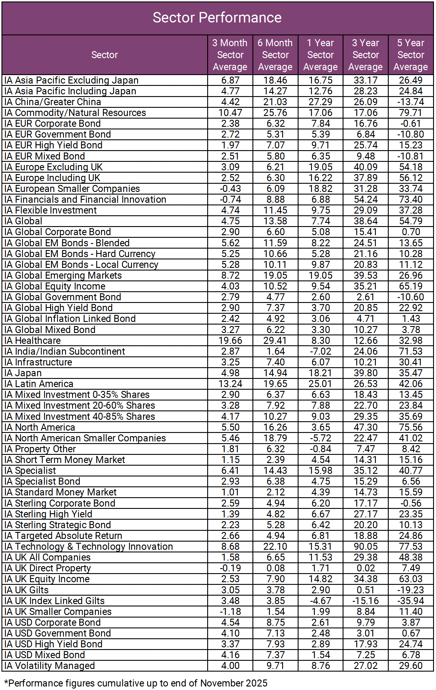 Sector Performance 2025