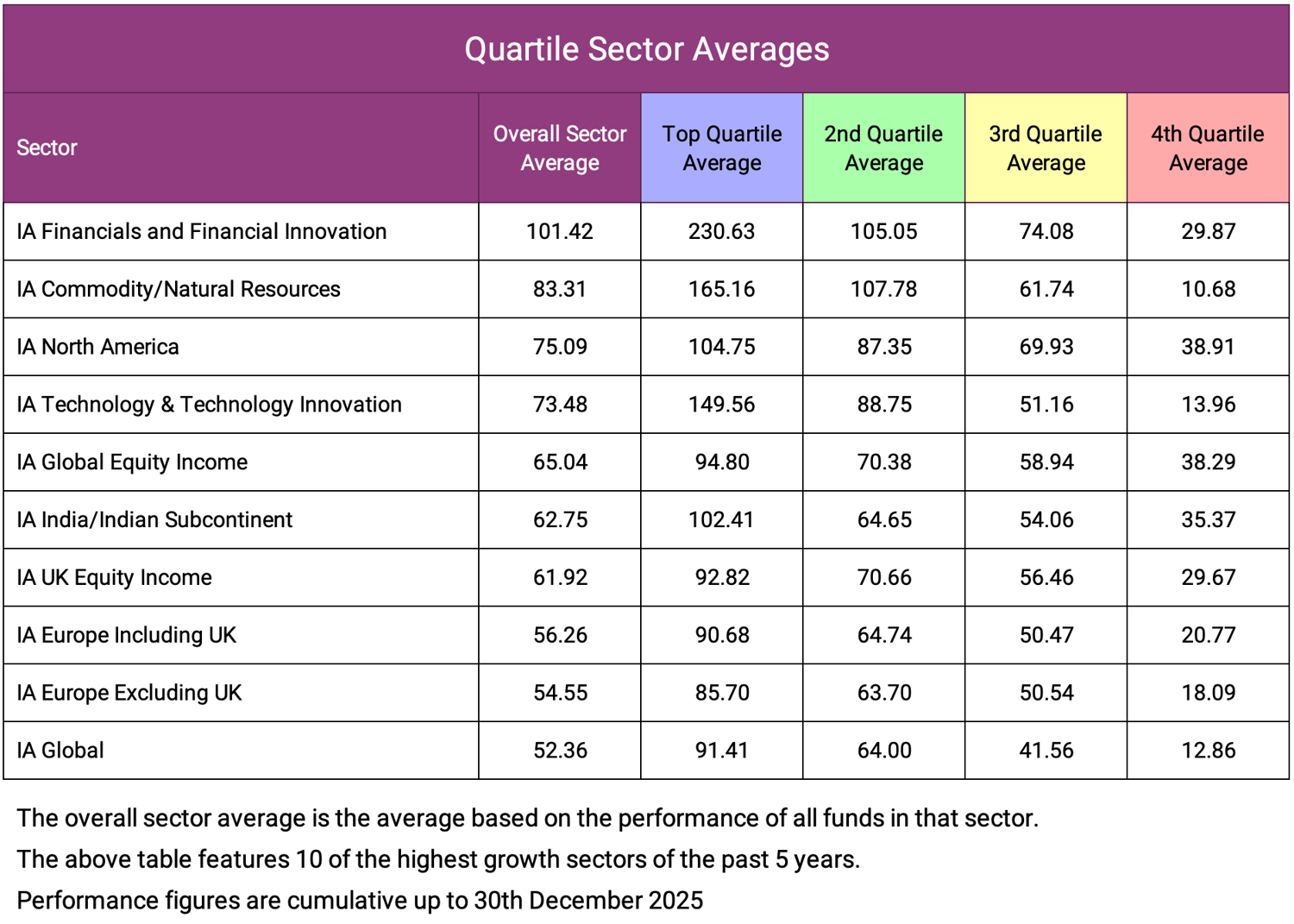 Sector Quartile Performance Averages