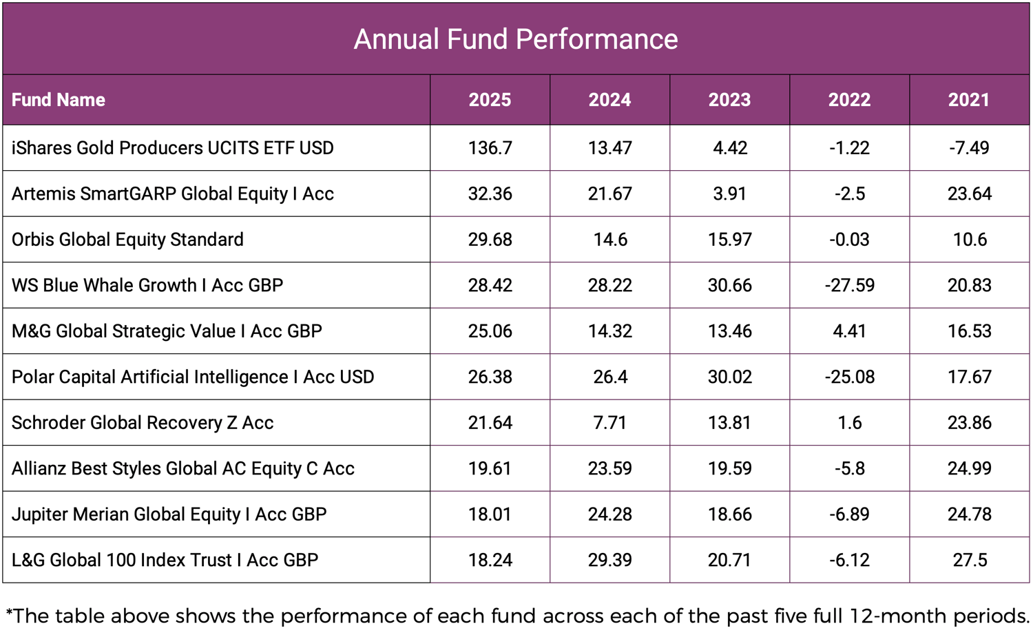 IA Global Sector Funds Annual Performance
