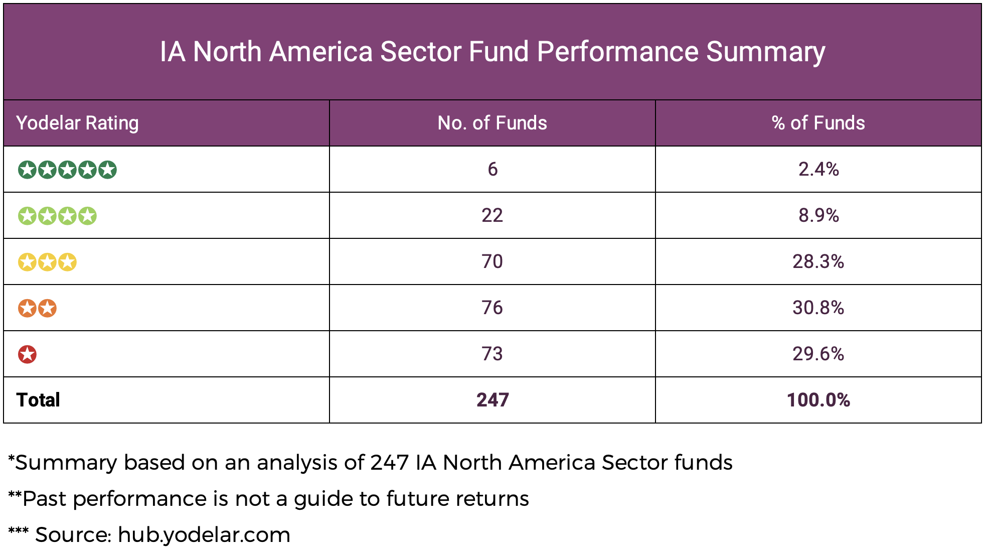 IA North America Sector Fund Performance Summary