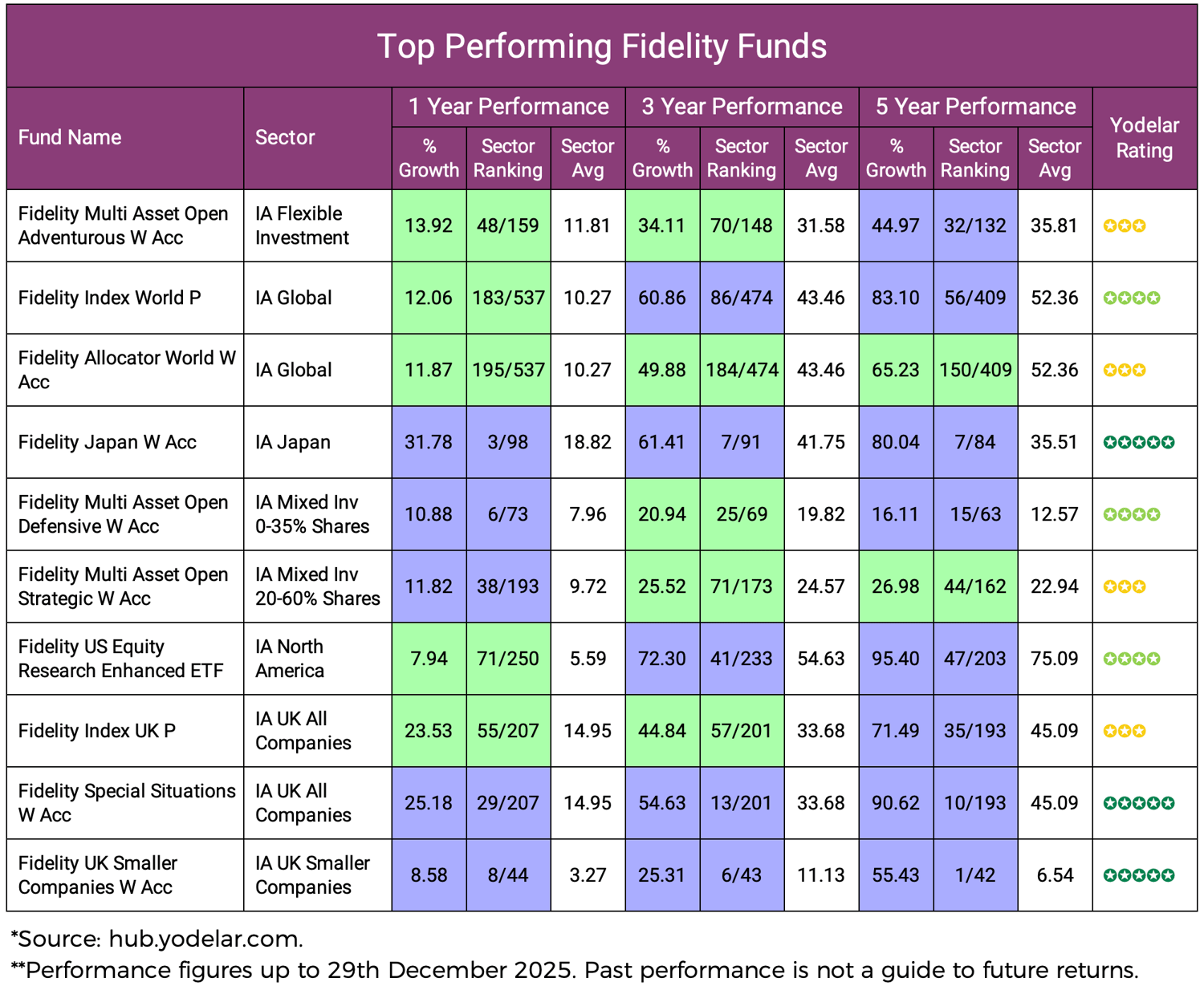 Top Performing Fidelity Funds