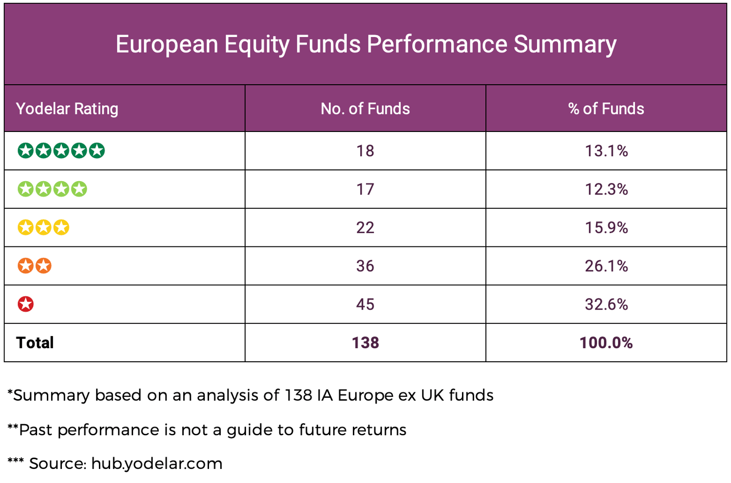 European Equity Funds Performance Summary