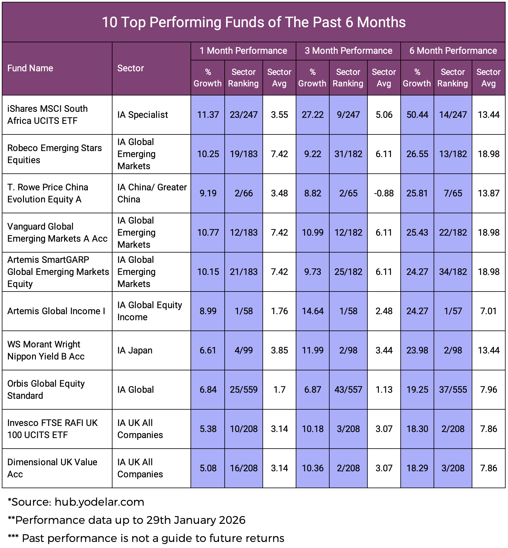 10 Top Performing Funds of The Past 6 Months