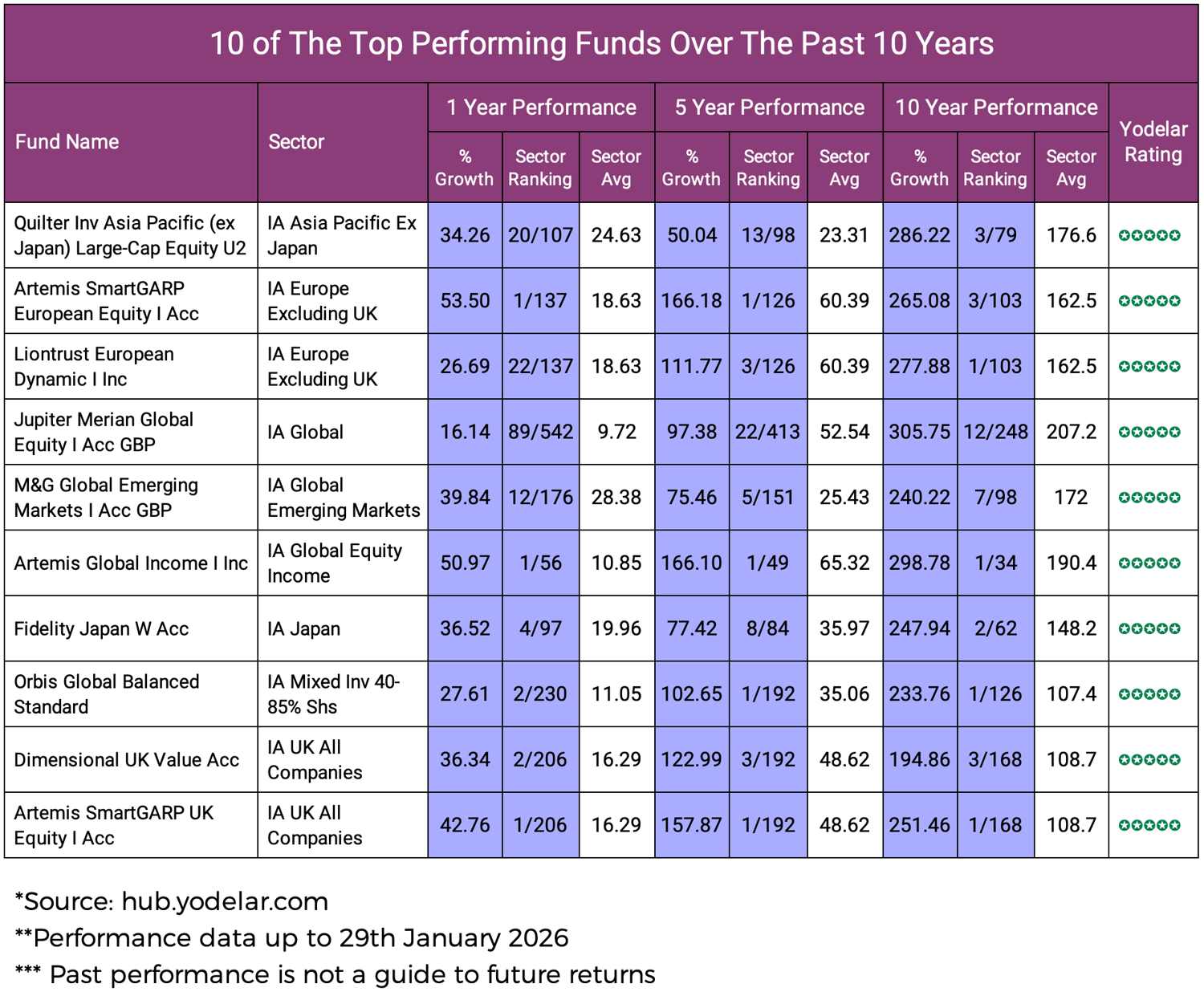 10 of The Top Performing Funds Over The Past 10 Years