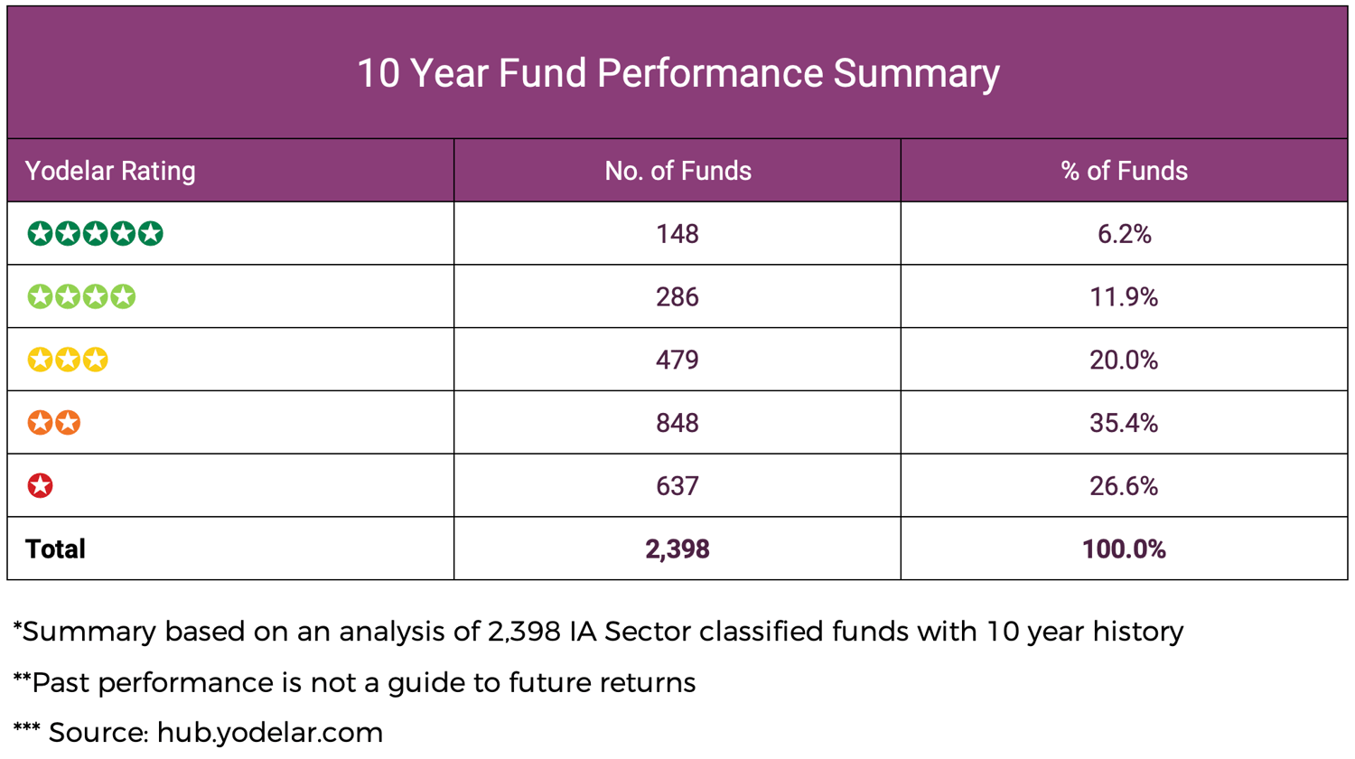Ç10 Year Fund Performance Summary