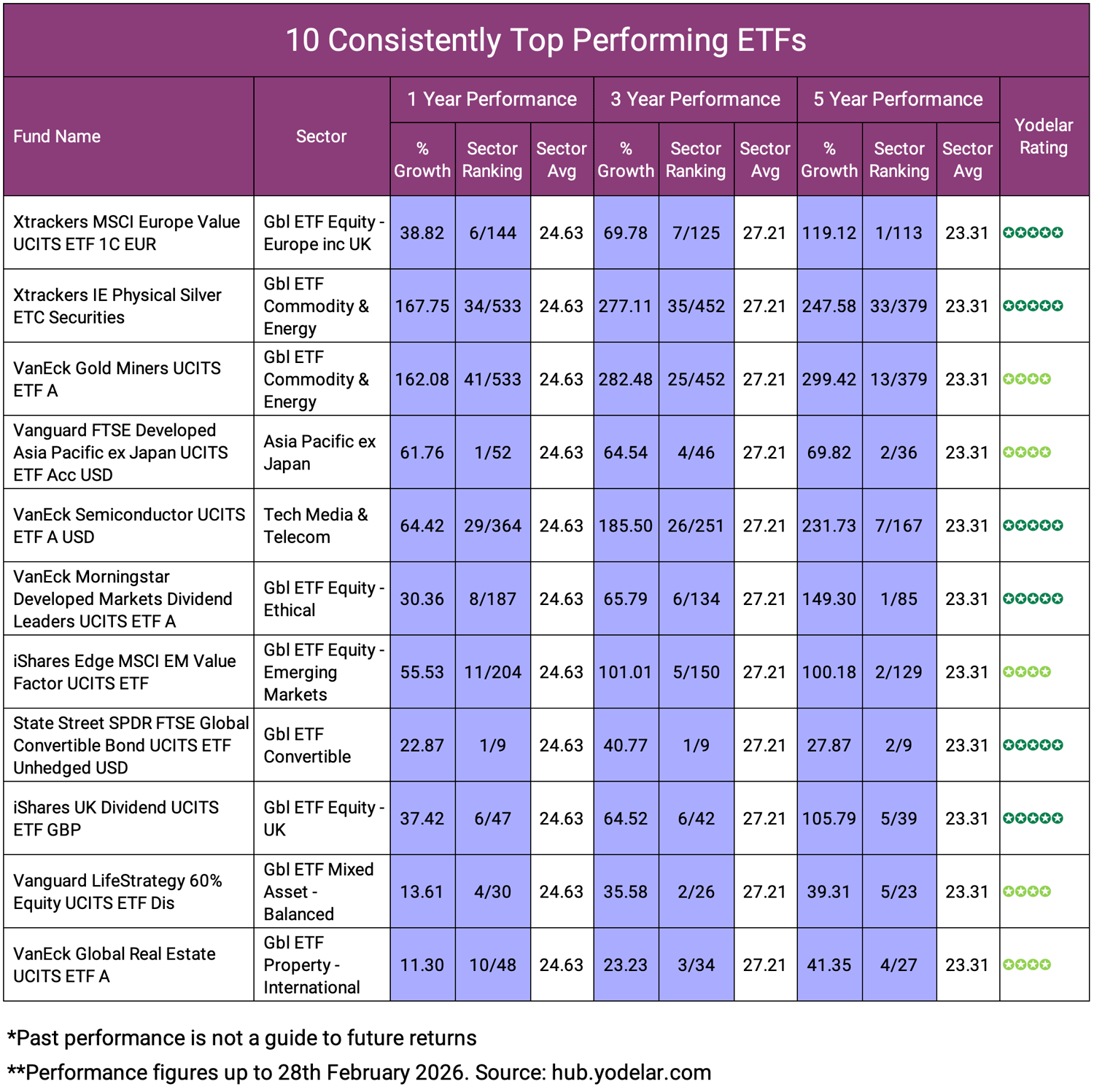 10 top performing ETFs
