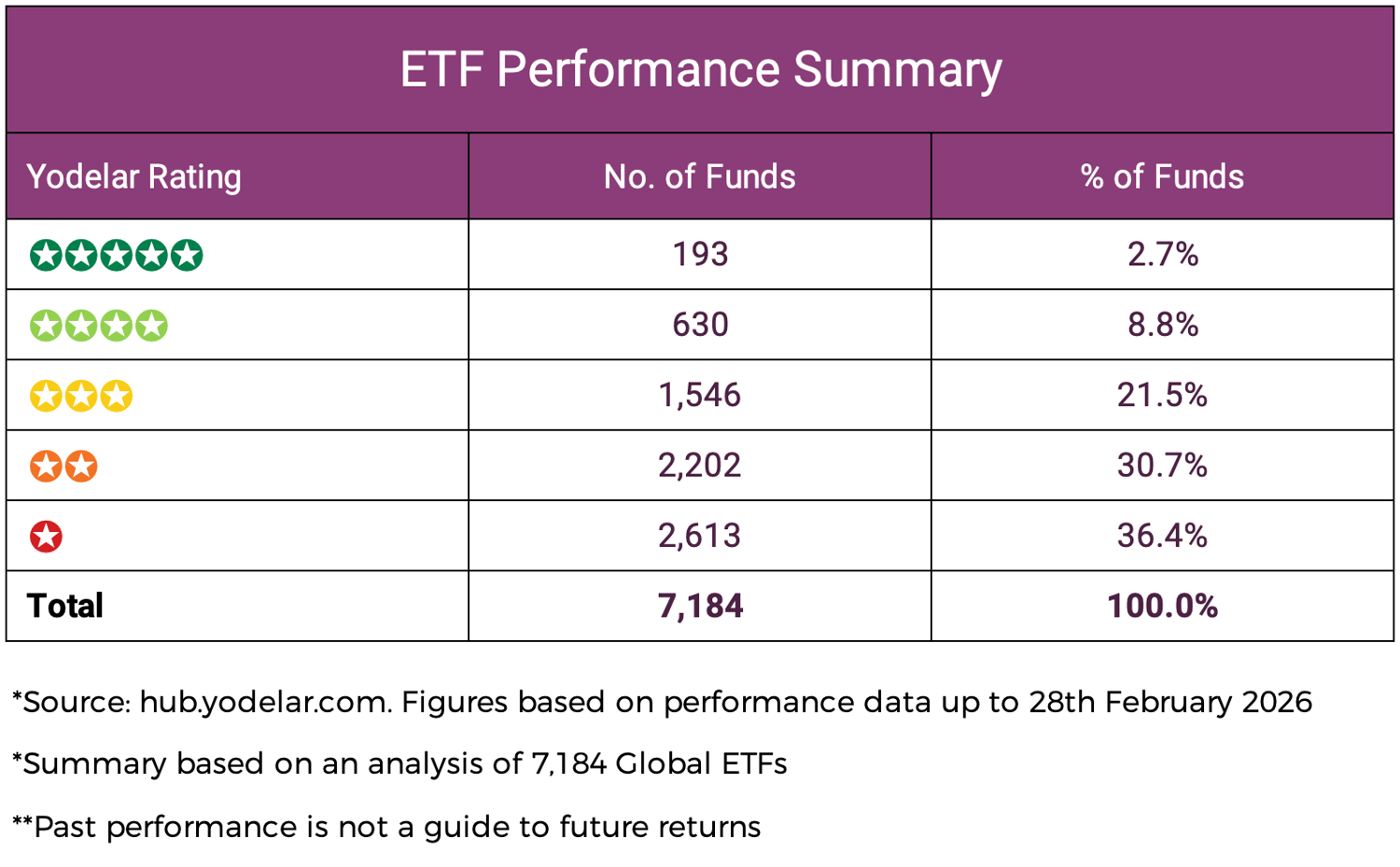 Global ETF Performance Summary