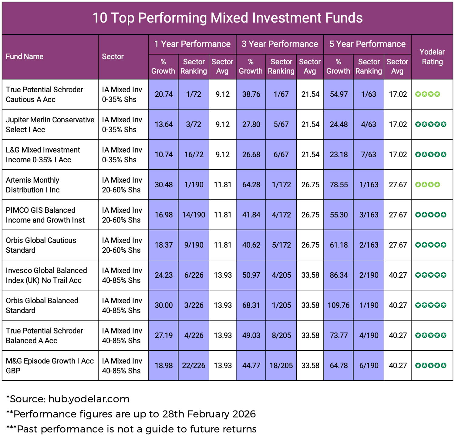 10 Top Performing Mixed Investment Funds