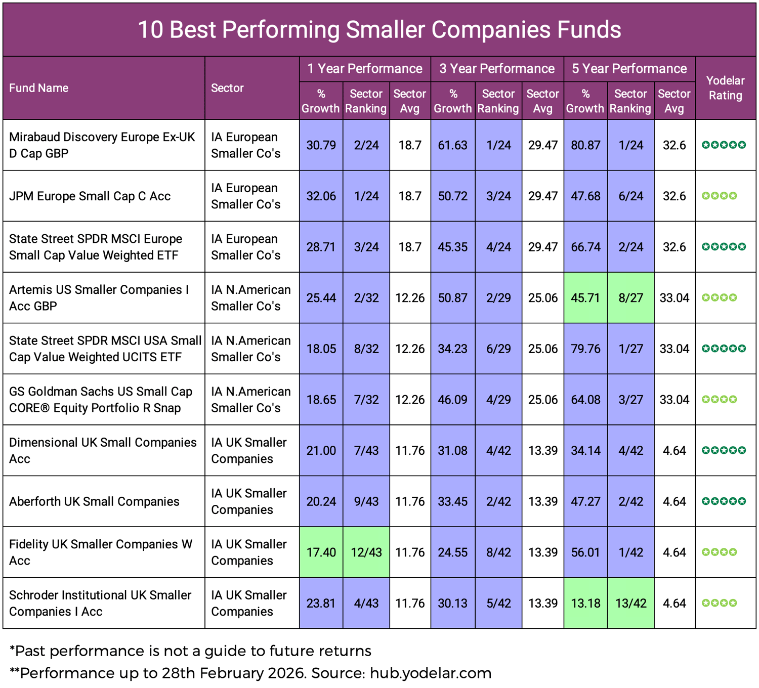 10 Best Performing Smaller Companies Funds