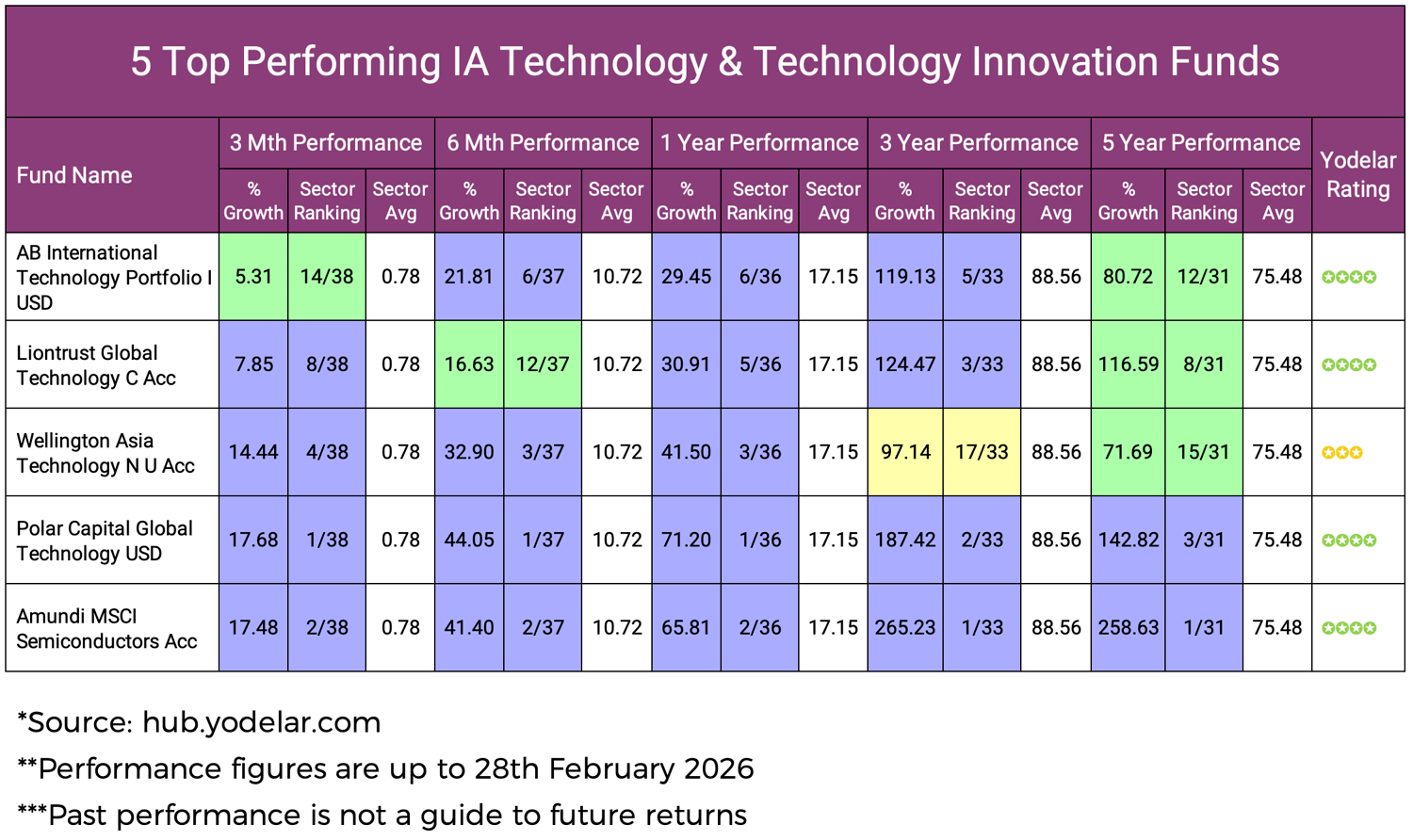 5 Top Performing IA Technology & Technology Innovation Funds