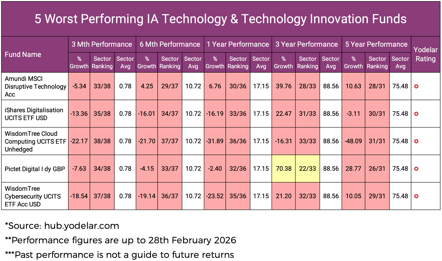 5 Worst Performing IA Technology & Technology Innovation Funds