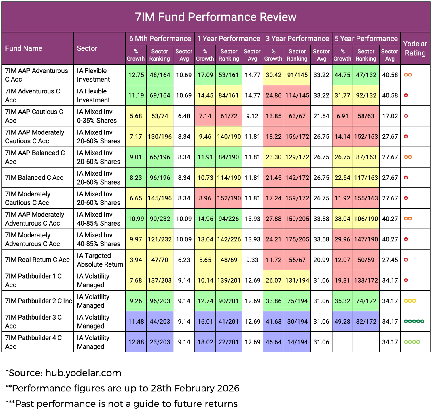 7IM Fund Performance Review