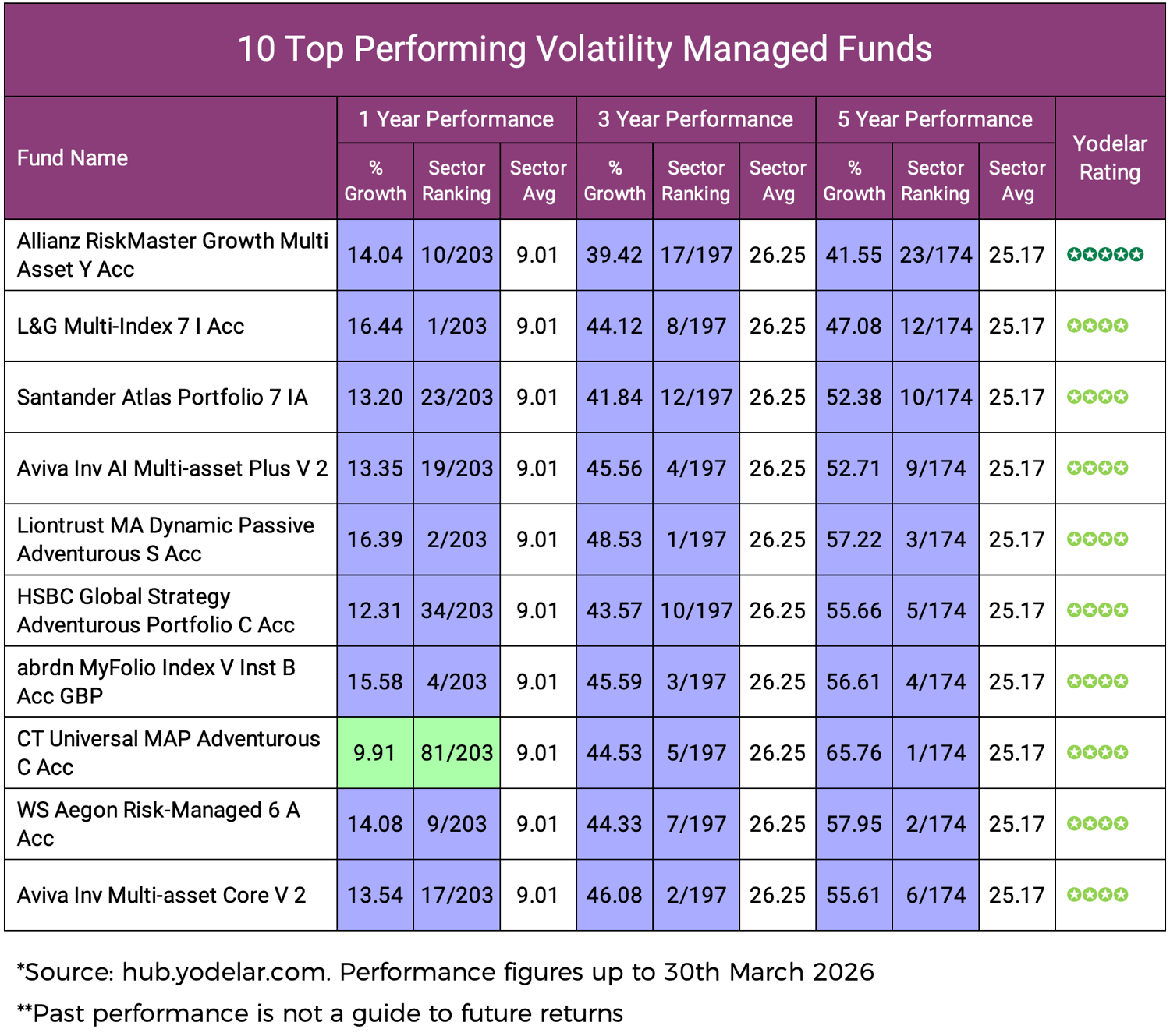 10 Top Performing Volatility Managed Funds