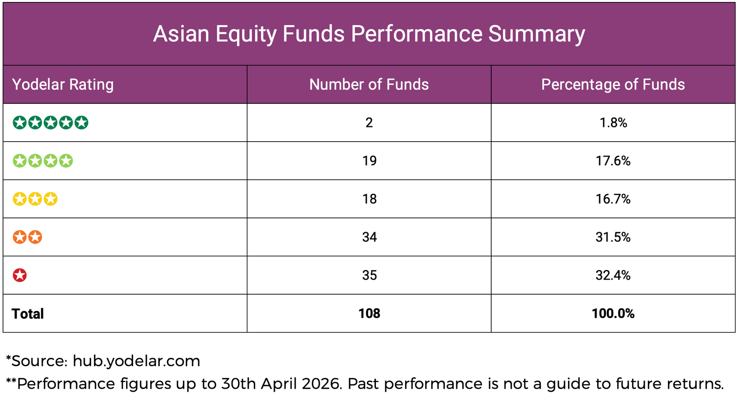 IA Asian Equity Funds Performance Summary