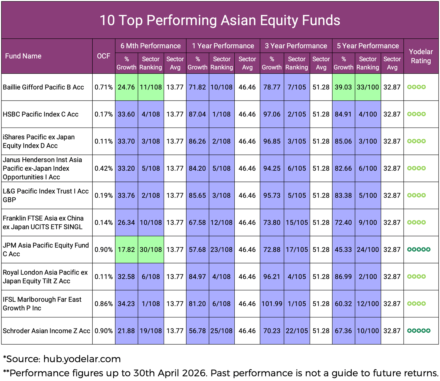 10 Top Performing Asian Equity Funds