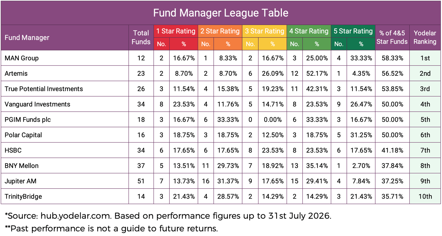 Fund Manager League Table Top 10