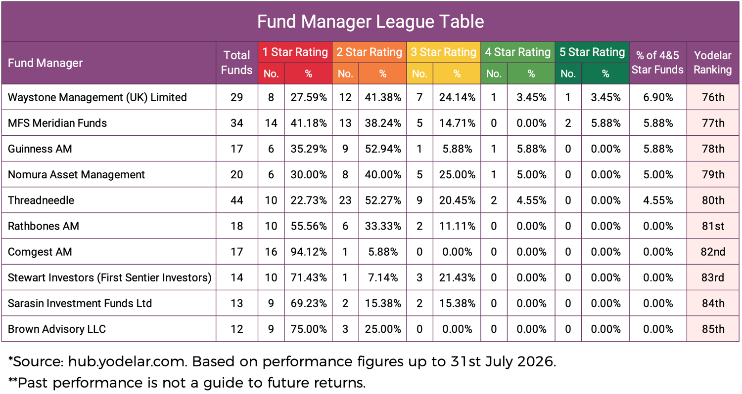 Fund Manager League Table Bottom 10