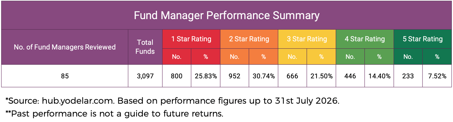 Fund Manager Summary Performance