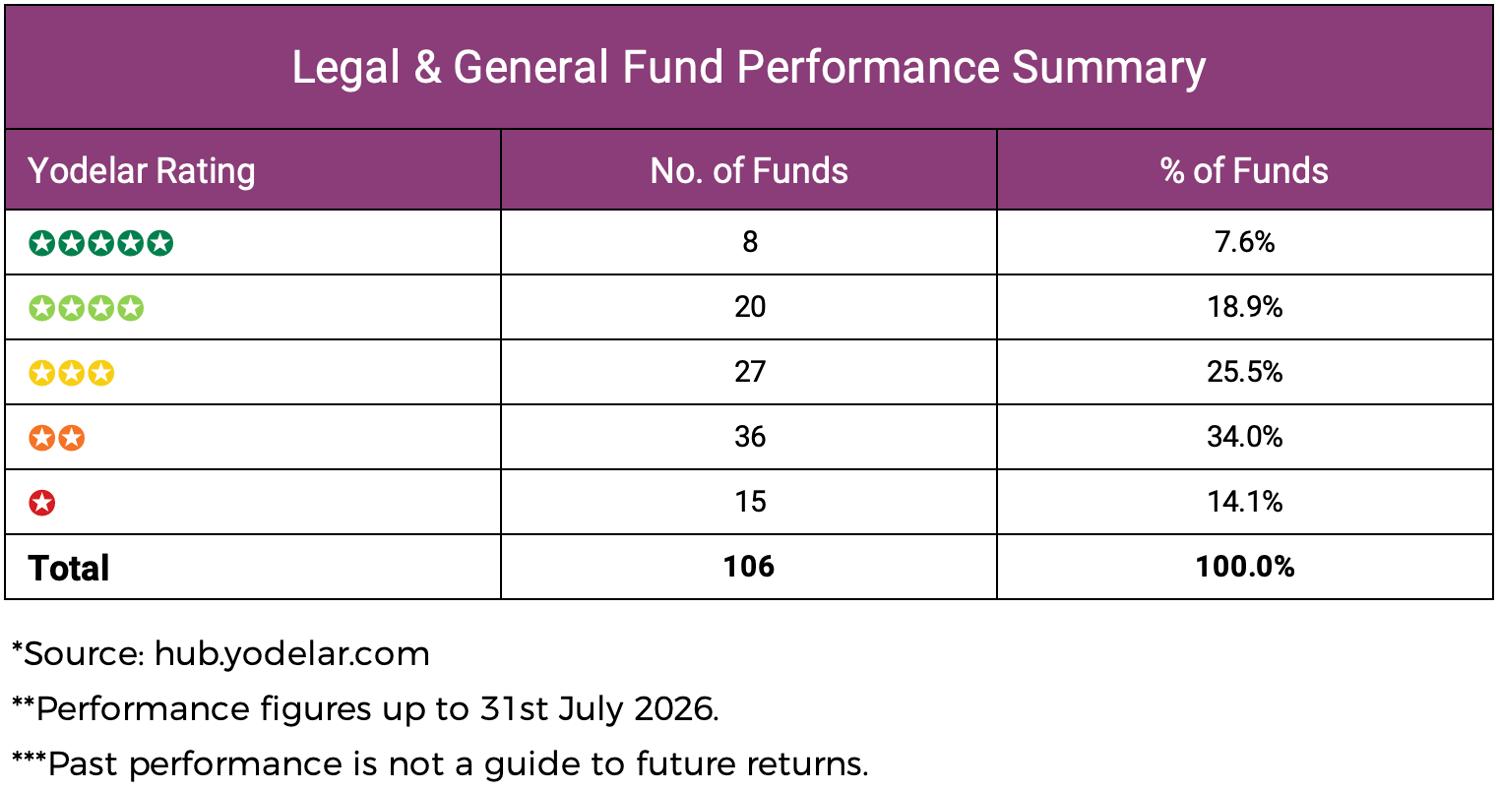 L&G Fund Performance Summary