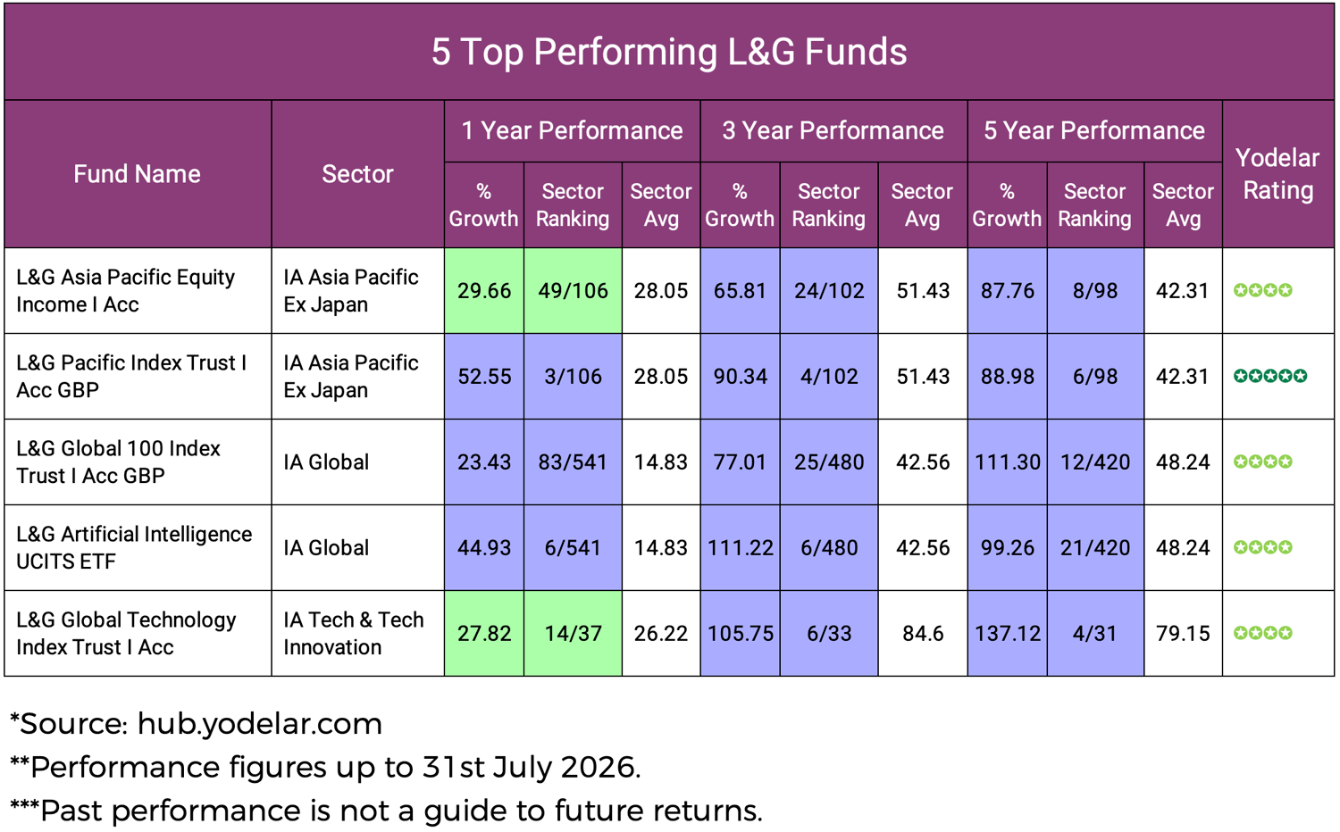 5 Top Performing L&G Funds