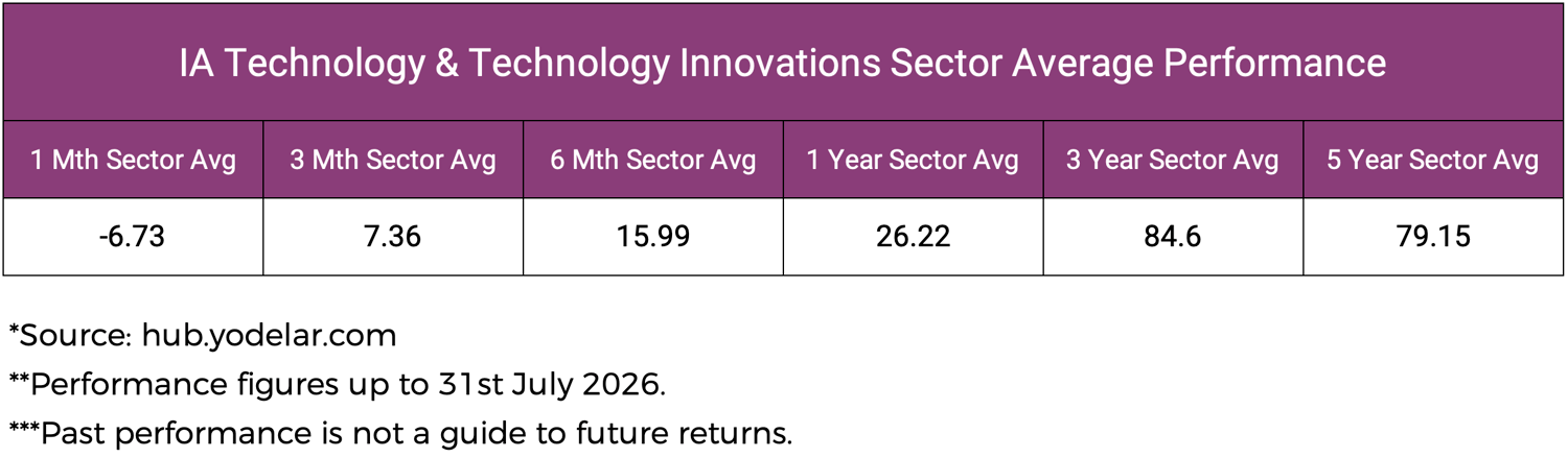 IA Technology & Technology Innovations Sector Average Performance