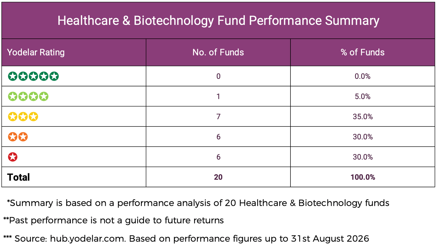 Healthcare & Biotechnology Funds Performance Summary