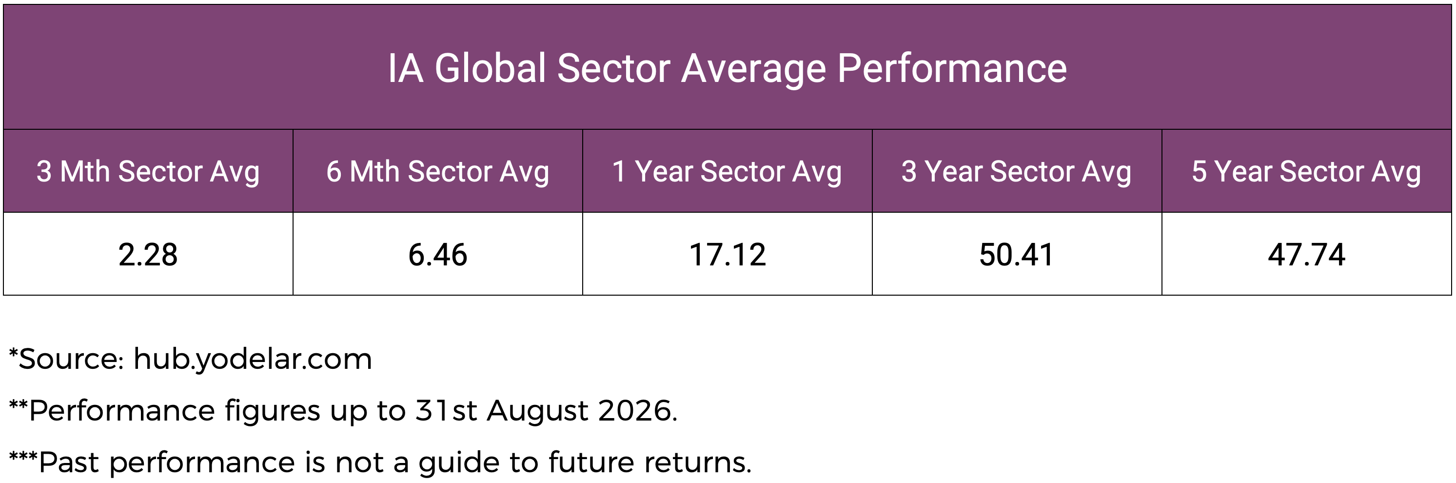 IA Global Sector Performance Average